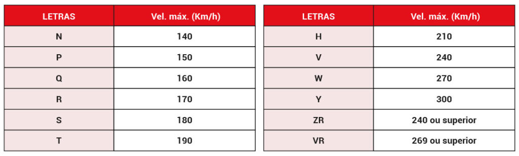 Uma tabela que contém as informações sobre o limite de velocidade de cada pneu de moto