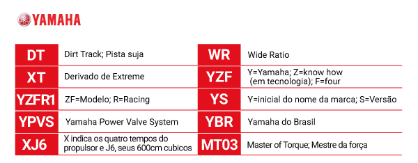 DT: Dirt Track; Pista suja
WR: Wide Ratio
XR: Derivado de Extreme
YZF: Y=Yamaha Z; know how 
(em tecnologia); F=four
YZF R1: ZF = Modelo R = Racing
YS: Y=inicial do nome da marca; S=Versão
YPVS: Yamaha Power Valve System
YBR: Yamaha do Brasil
XJ6: X indica os quatro tempos do 
propulsor e J6, seus 600cm cubicos
MT03:Master of Torque; Mestre da força